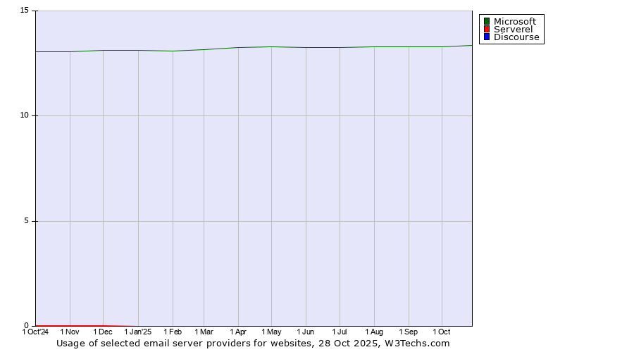 Historical trends in the usage of Microsoft vs. Serverel vs. Discourse
