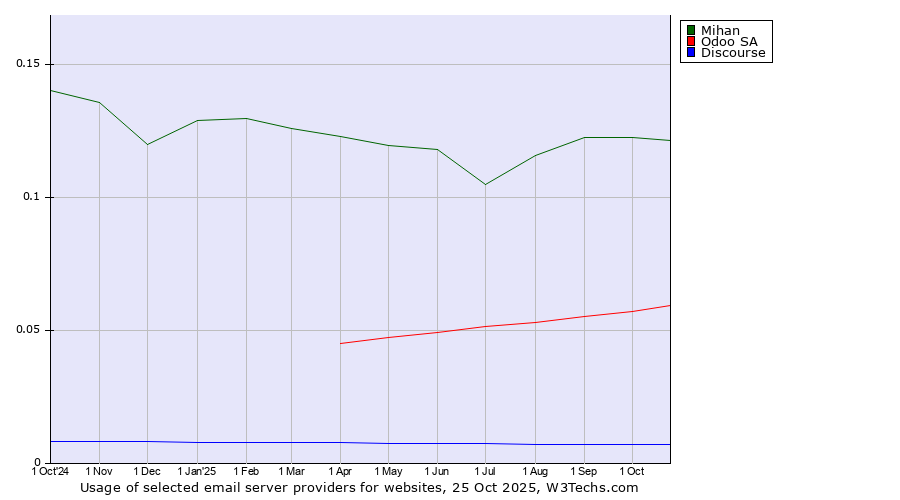 Historical trends in the usage of Mihan vs. Odoo SA vs. Discourse
