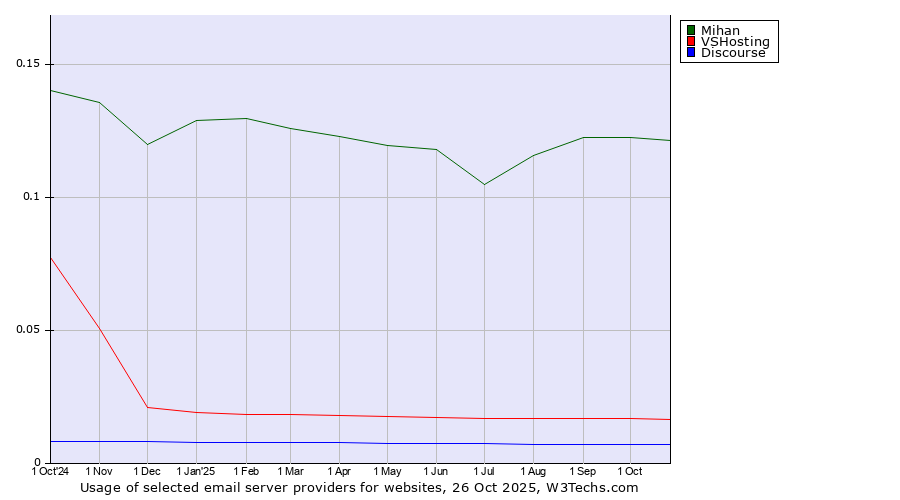 Historical trends in the usage of Mihan vs. VSHosting vs. Discourse