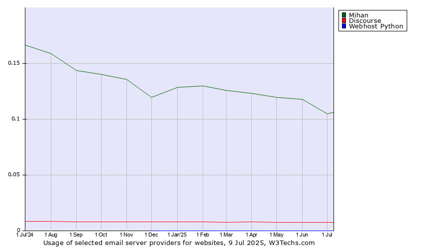Historical trends in the usage of Mihan vs. Discourse vs. Webhost Python