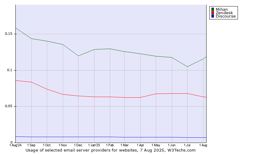 Historical trends in the usage of Mihan vs. Zendesk vs. Discourse
