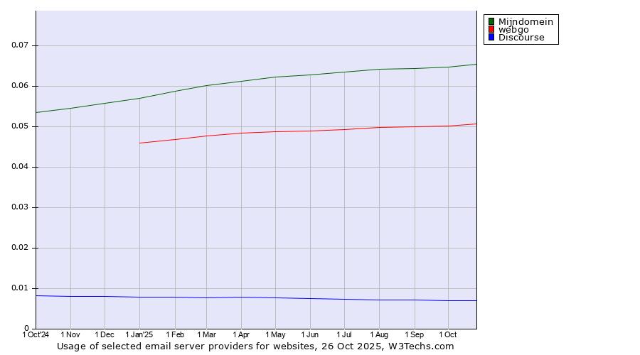 Historical trends in the usage of Mijndomein vs. webgo vs. Discourse