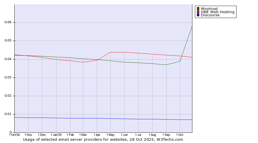 Historical trends in the usage of MiroHost vs. H88 Web Hosting vs. Discourse