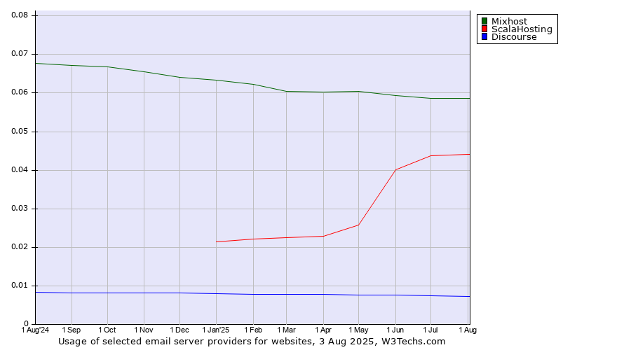 Historical trends in the usage of Mixhost vs. ScalaHosting vs. Discourse
