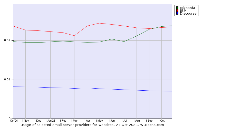 Historical trends in the usage of Mizbanfa vs. IBM vs. Discourse