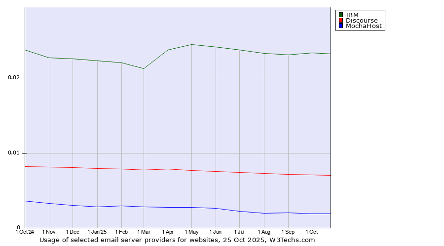 Historical trends in the usage of IBM vs. Discourse vs. MochaHost