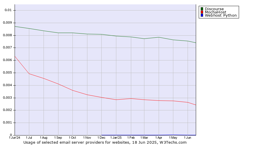 Historical trends in the usage of Discourse vs. MochaHost vs. Webhost Python