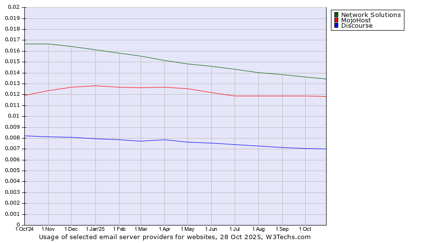 Historical trends in the usage of Network Solutions vs. MojoHost vs. Discourse