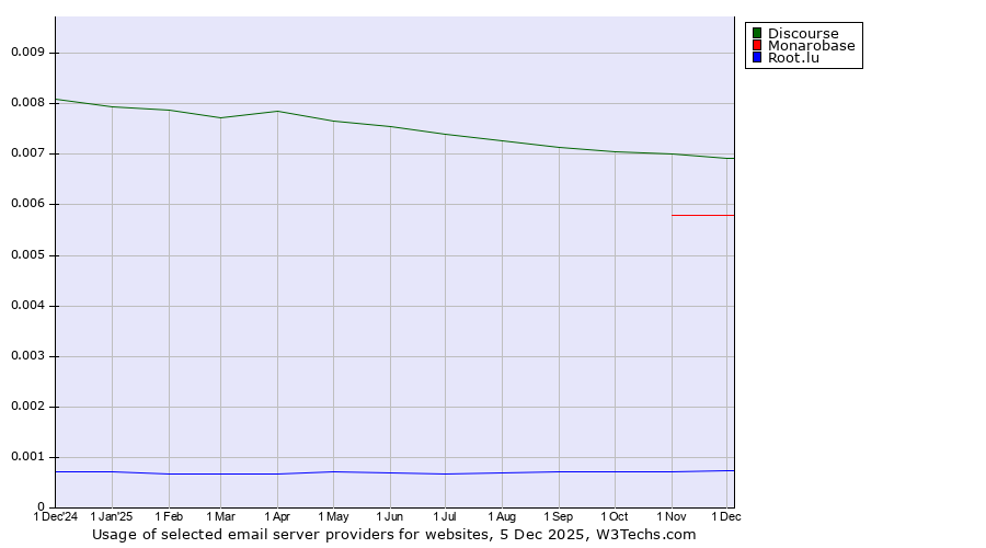 Historical trends in the usage of Discourse vs. Monarobase vs. Root.lu