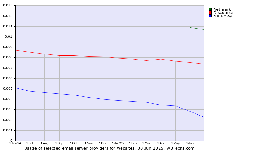 Historical trends in the usage of Netmark vs. Discourse vs. MX-Relay