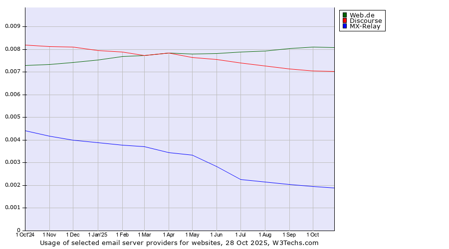 Historical trends in the usage of Web.de vs. Discourse vs. MX-Relay