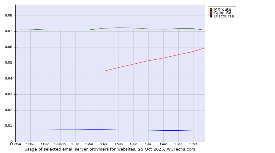 Historical trends in the usage of MXroute vs. Odoo SA vs. Discourse