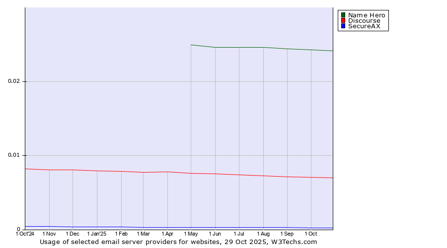 Historical trends in the usage of Name Hero vs. Discourse vs. SecureAX