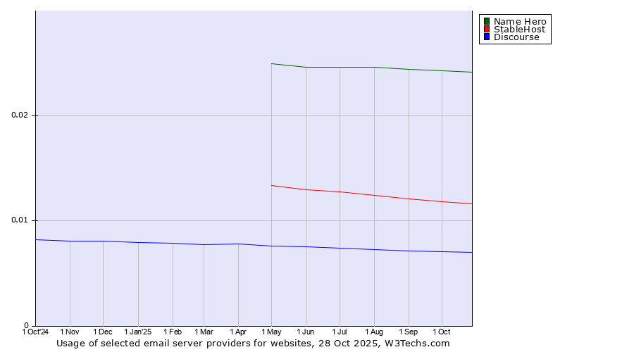 Historical trends in the usage of Name Hero vs. StableHost vs. Discourse