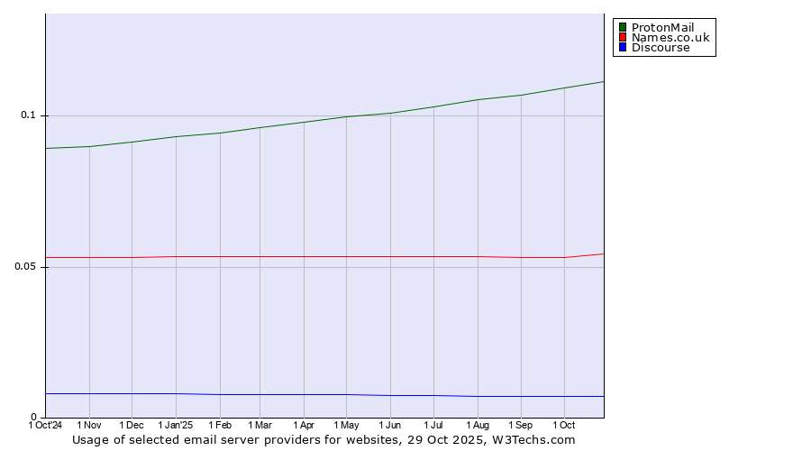 Historical trends in the usage of ProtonMail vs. Names.co.uk vs. Discourse