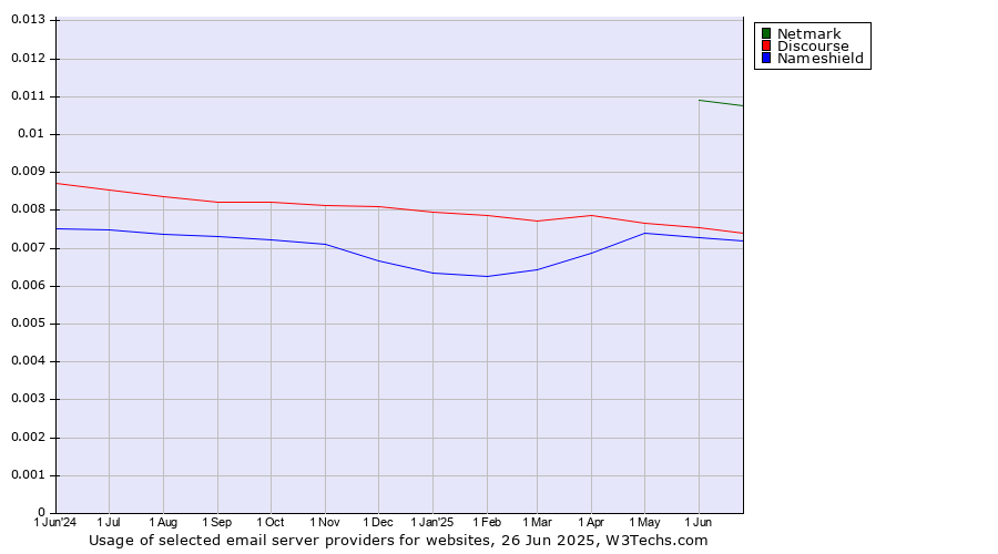 Historical trends in the usage of Netmark vs. Discourse vs. Nameshield