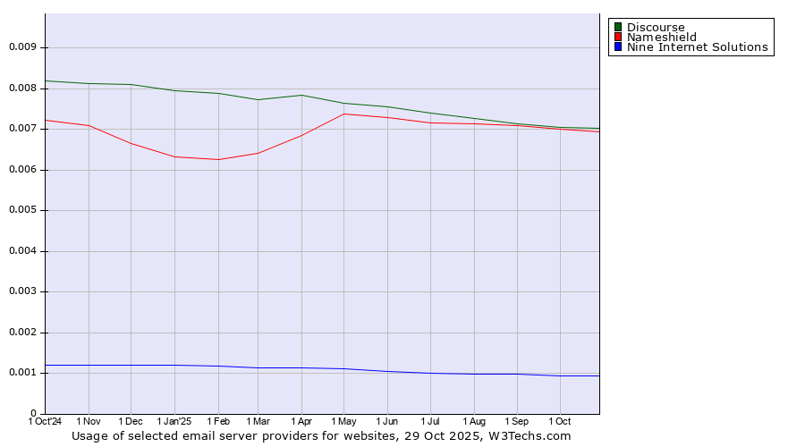 Historical trends in the usage of Discourse vs. Nameshield vs. Nine Internet Solutions