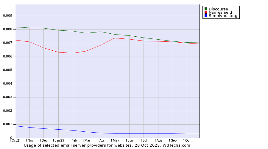 Historical trends in the usage of Discourse vs. Nameshield vs. Simplyhosting