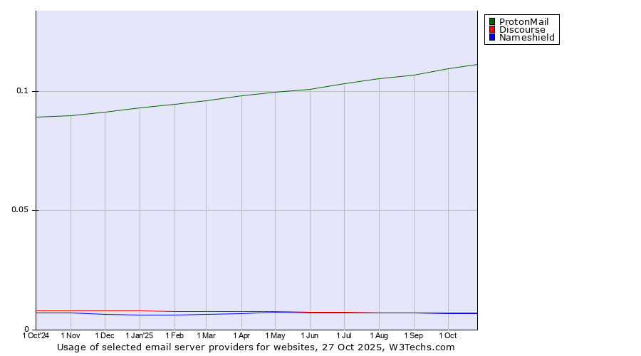 Historical trends in the usage of ProtonMail vs. Discourse vs. Nameshield