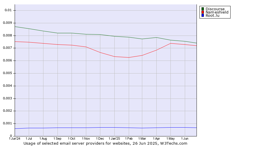 Historical trends in the usage of Discourse vs. Nameshield vs. Root.lu