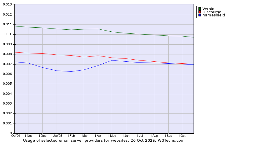 Historical trends in the usage of Versio vs. Discourse vs. Nameshield
