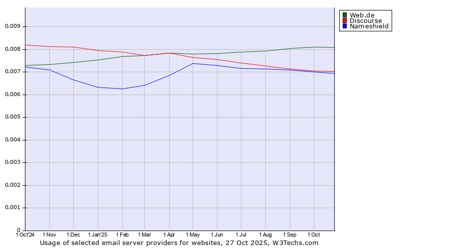 Historical trends in the usage of Web.de vs. Discourse vs. Nameshield