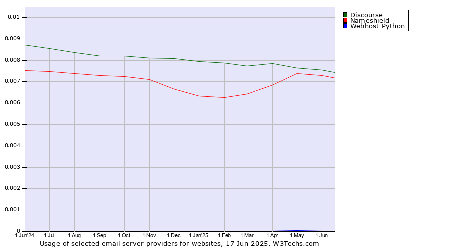 Historical trends in the usage of Discourse vs. Nameshield vs. Webhost Python