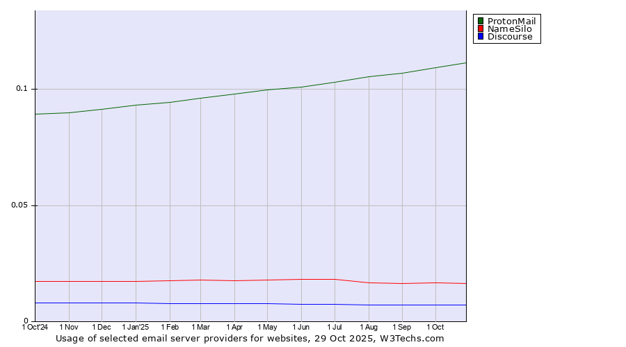 Historical trends in the usage of ProtonMail vs. NameSilo vs. Discourse