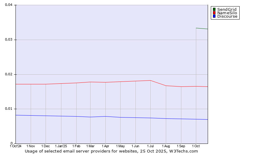 Historical trends in the usage of SendGrid vs. NameSilo vs. Discourse