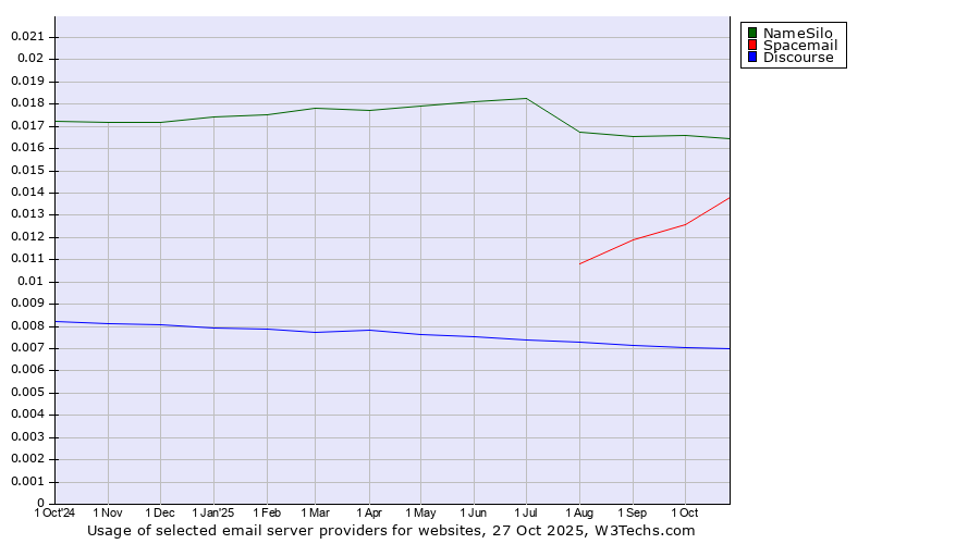 Historical trends in the usage of NameSilo vs. Spacemail vs. Discourse