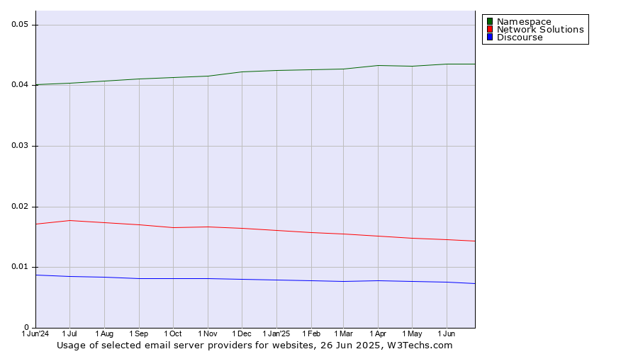 Historical trends in the usage of Namespace vs. Network Solutions vs. Discourse