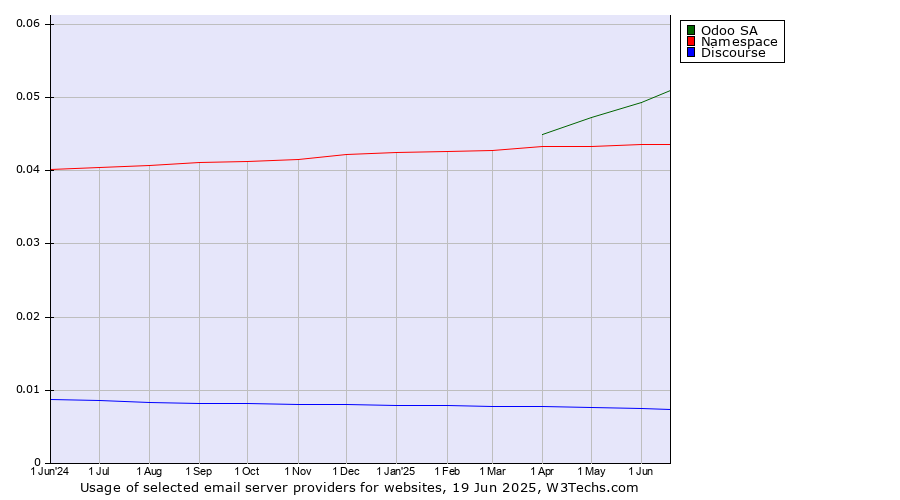 Historical trends in the usage of Odoo SA vs. Namespace vs. Discourse