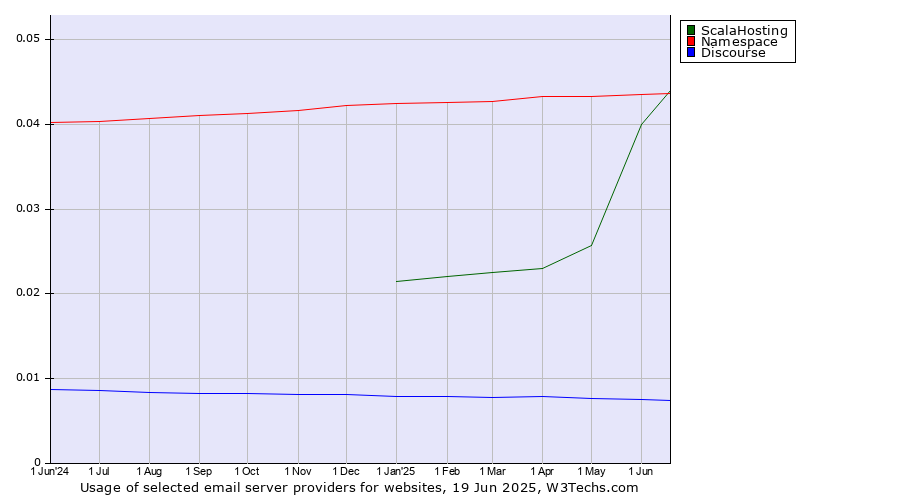 Historical trends in the usage of ScalaHosting vs. Namespace vs. Discourse