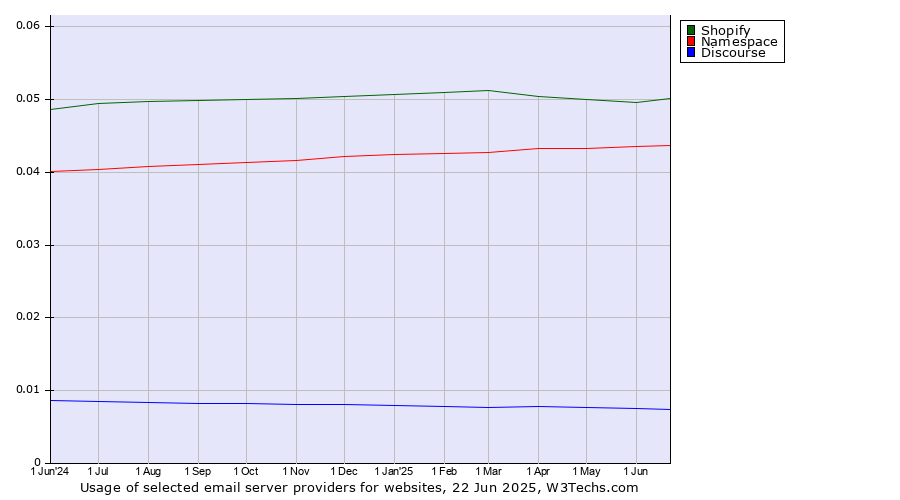 Historical trends in the usage of Shopify vs. Namespace vs. Discourse