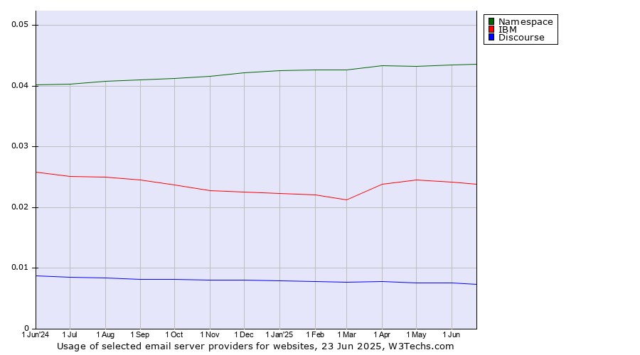 Historical trends in the usage of Namespace vs. IBM vs. Discourse