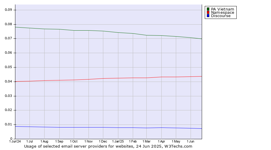 Historical trends in the usage of PA Vietnam vs. Namespace vs. Discourse
