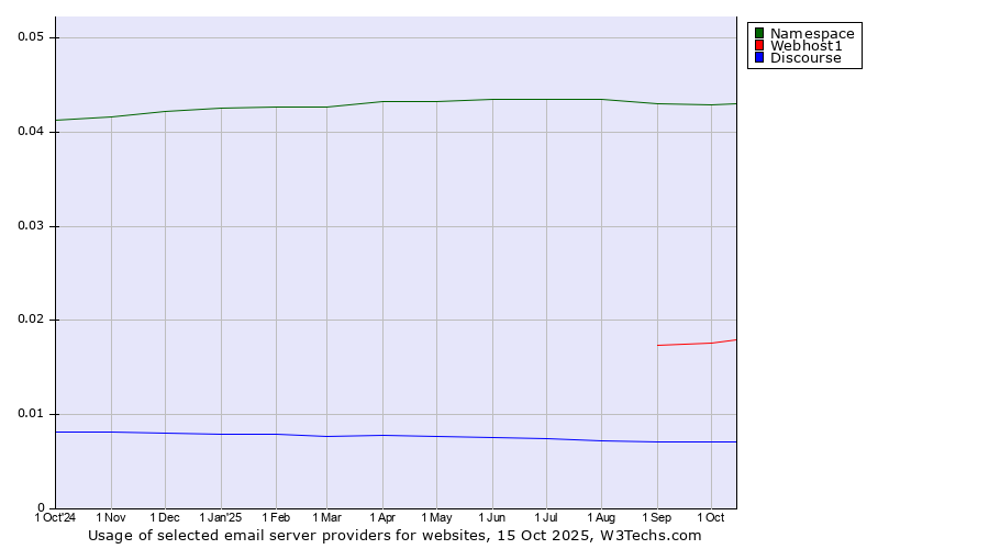 Historical trends in the usage of Namespace vs. Webhost1 vs. Discourse