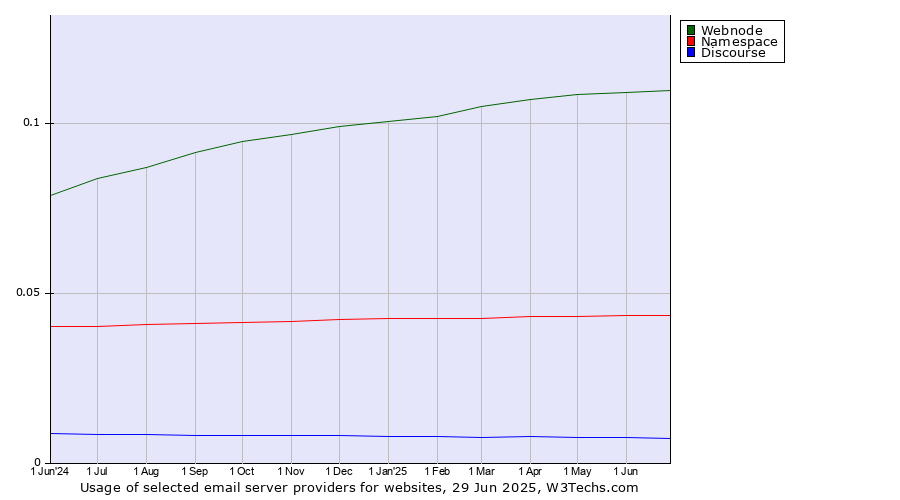 Historical trends in the usage of Webnode vs. Namespace vs. Discourse