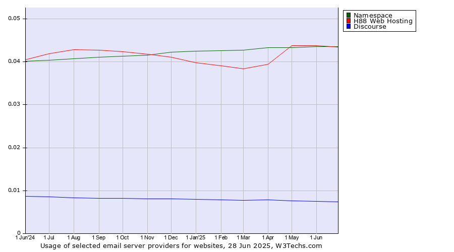 Historical trends in the usage of Namespace vs. H88 Web Hosting vs. Discourse