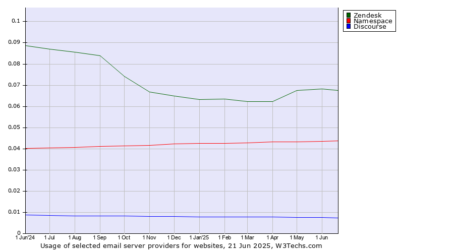 Historical trends in the usage of Zendesk vs. Namespace vs. Discourse