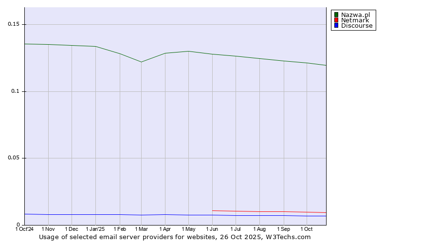 Historical trends in the usage of Nazwa.pl vs. Netmark vs. Discourse