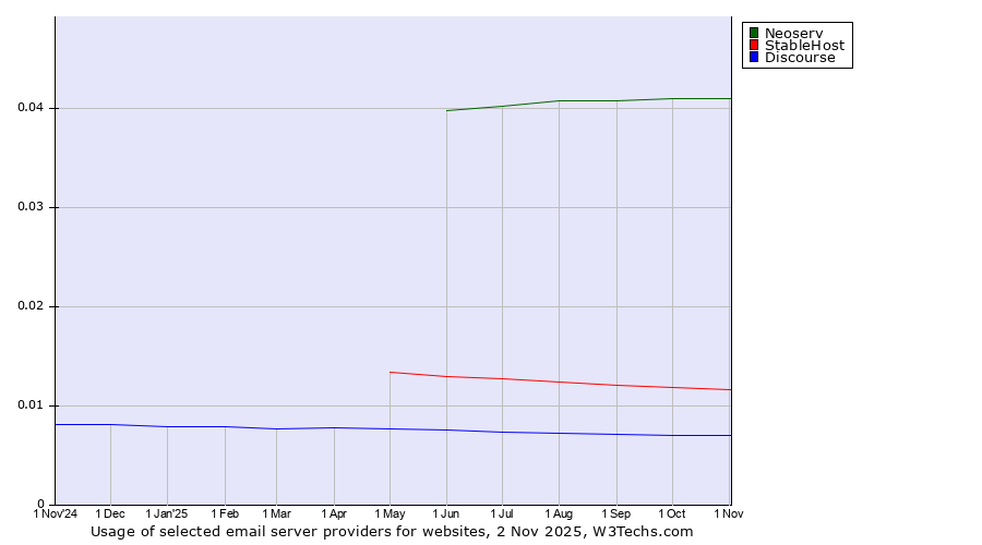 Historical trends in the usage of Neoserv vs. StableHost vs. Discourse