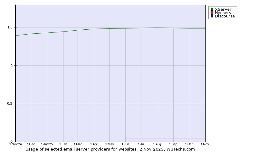 Historical trends in the usage of XServer vs. Neoserv vs. Discourse