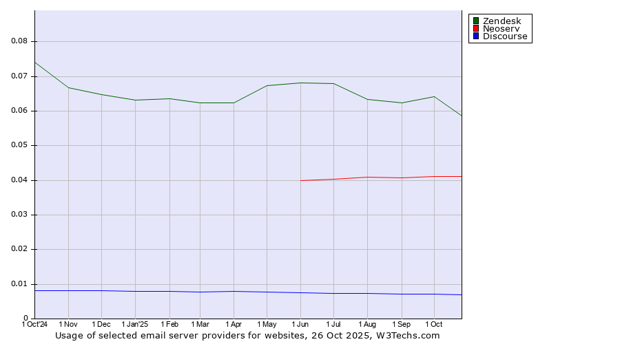 Historical trends in the usage of Zendesk vs. Neoserv vs. Discourse