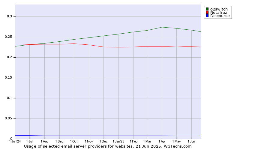Historical trends in the usage of o2switch vs. Netafraz vs. Discourse