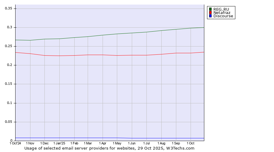 Historical trends in the usage of REG.RU vs. Netafraz vs. Discourse