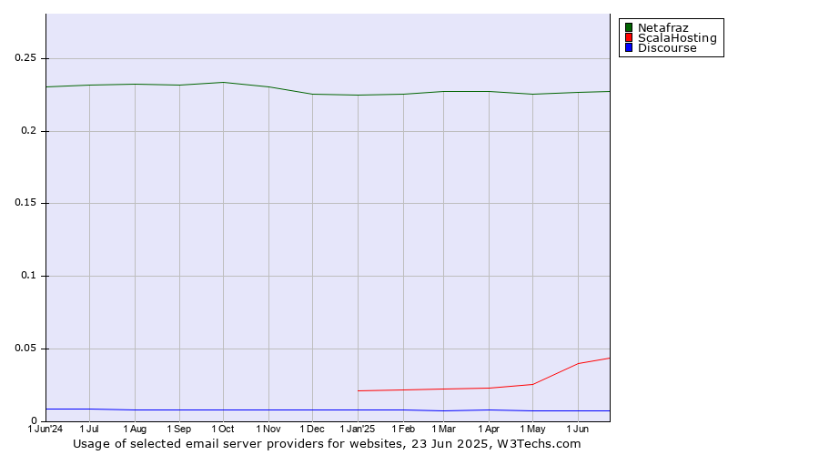 Historical trends in the usage of Netafraz vs. ScalaHosting vs. Discourse