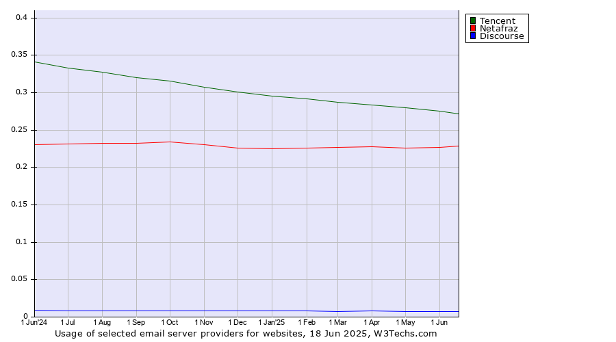 Historical trends in the usage of Tencent vs. Netafraz vs. Discourse