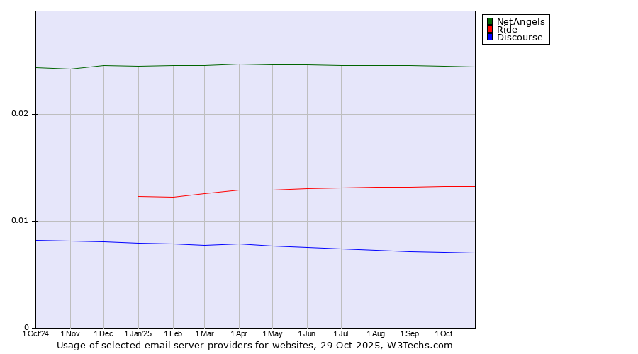 Historical trends in the usage of NetAngels vs. Ride vs. Discourse