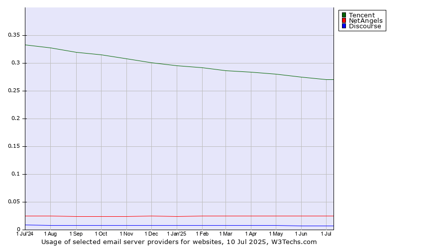 Historical trends in the usage of Tencent vs. NetAngels vs. Discourse